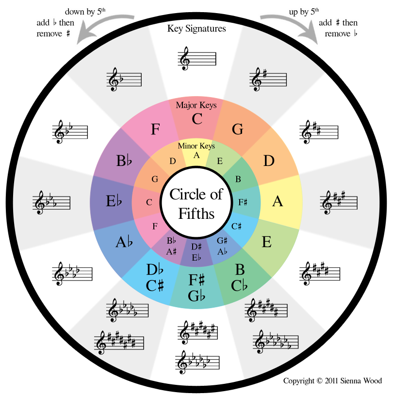 Digital DJing: harmonic mixing – Radley Marx