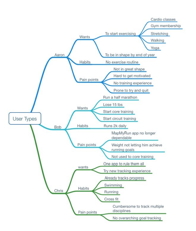 exercise-app mindmap-1
